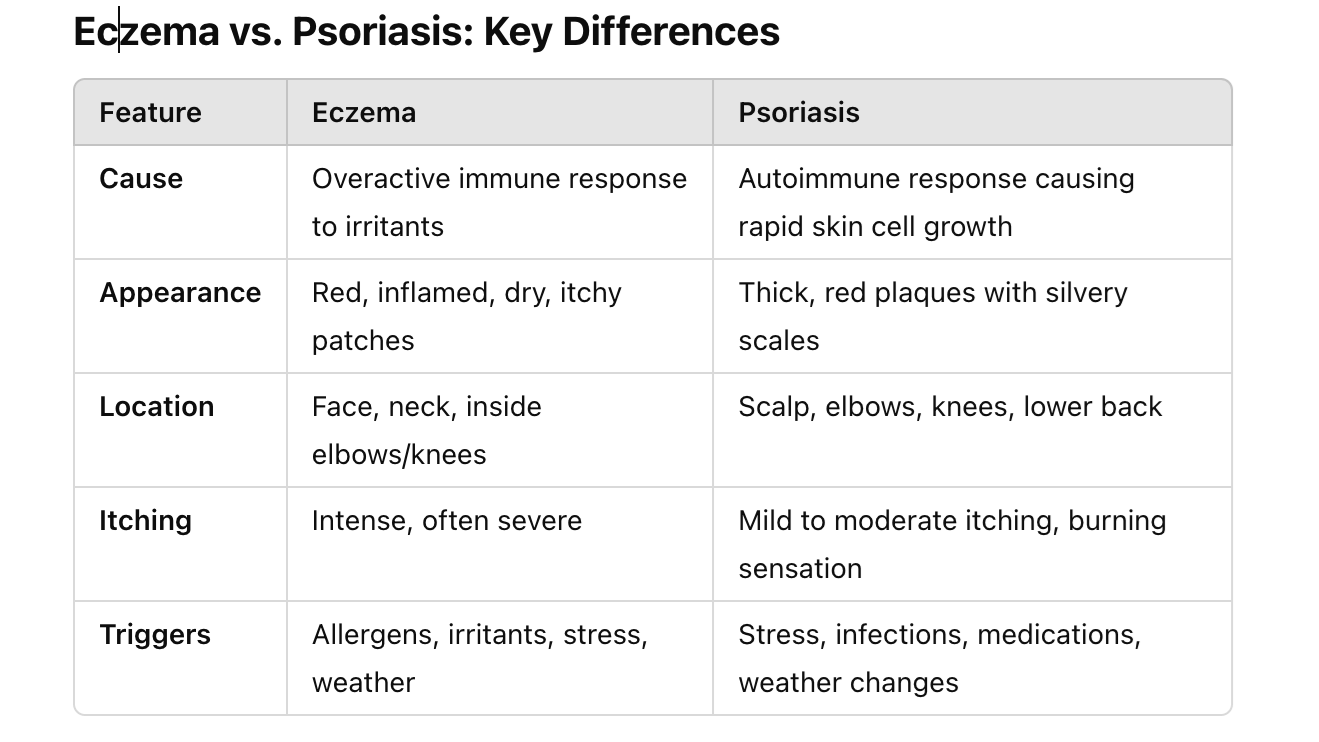Eczema vs. Psoriasis Table